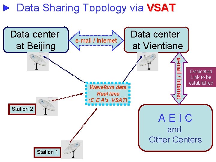 ► Data Sharing Topology via VSAT Data center at Beijing e-mail / Internet Waveform