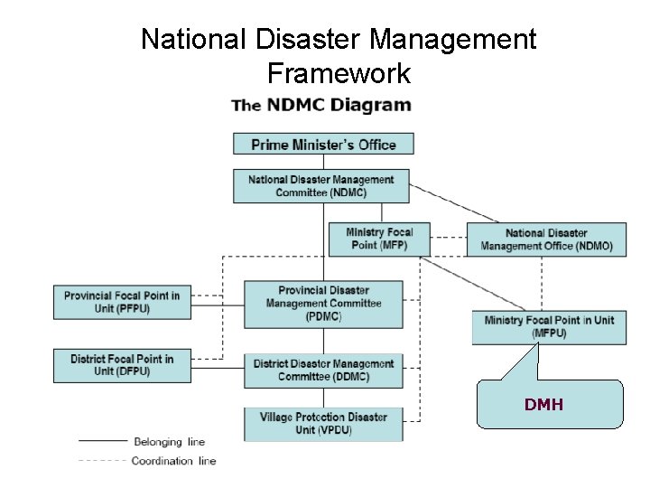 National Disaster Management Framework • Framework DMH 