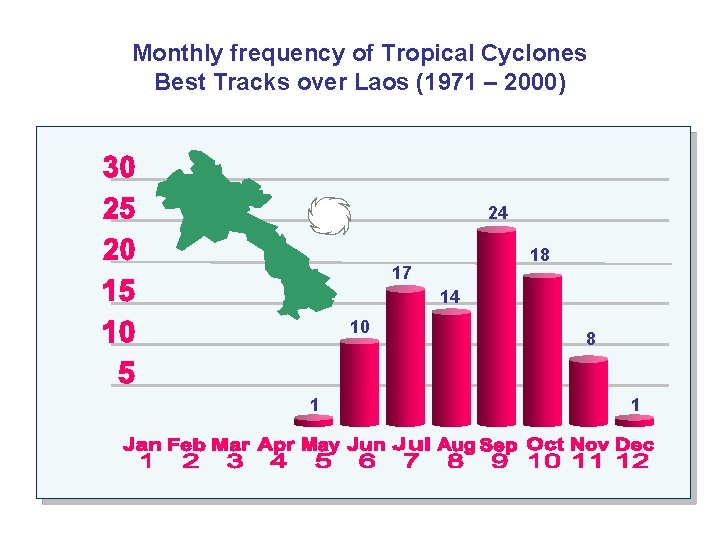 Monthly frequency of Tropical Cyclones Best Tracks over Laos (1971 – 2000) 24 18