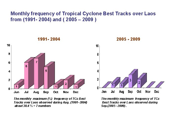 Monthly frequency of Tropical Cyclone Best Tracks over Laos from (1991 - 2004) and