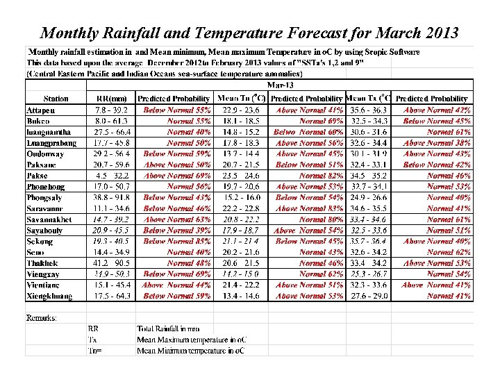 Monthly Rainfall and Temperature Forecast for March 2013 