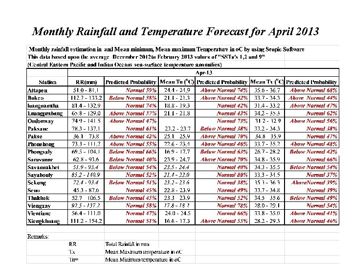 Monthly Rainfall and Temperature Forecast for April 2013 