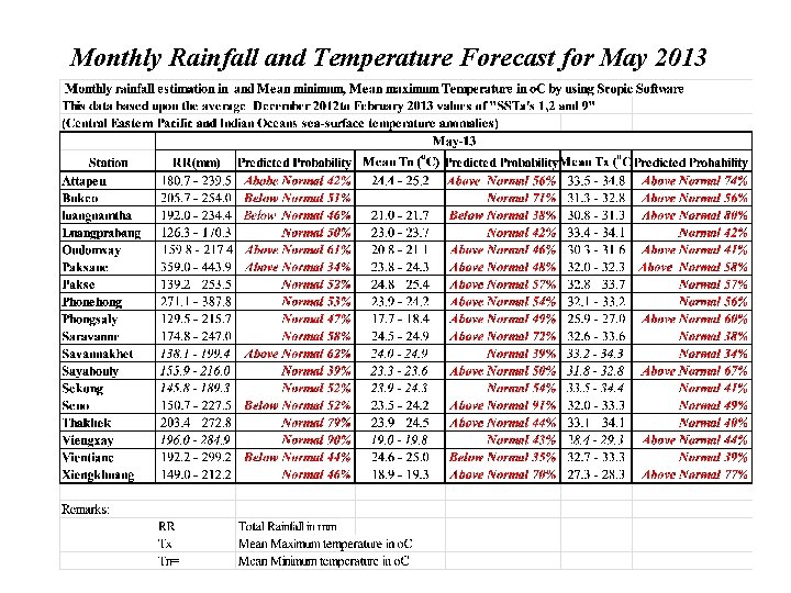 Monthly Rainfall and Temperature Forecast for May 2013 