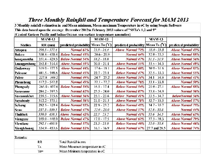 Three Monthly Rainfall and Temperature Forecast for MAM 2013 
