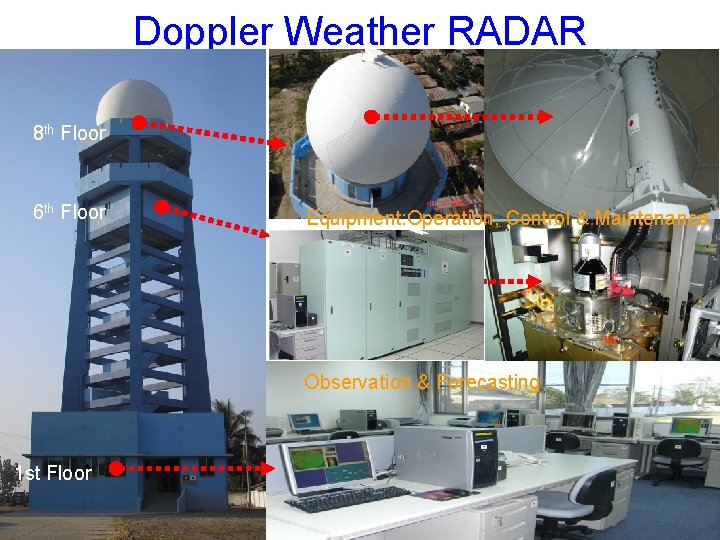 Doppler Weather RADAR 8 th Floor 6 th Floor Equipment: Operation, Control & Maintenance