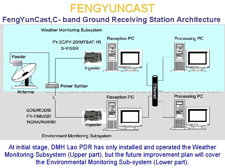 FENGYUNCAST Feng. Yun. Cast, C- band Ground Receiving Station Architecture At initial stage, DMH