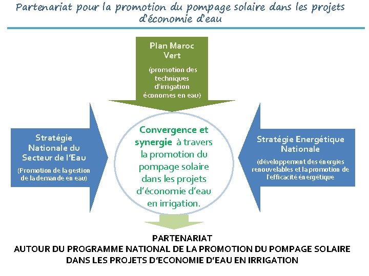 Partenariat pour la promotion du pompage solaire dans les projets d’économie d’eau Plan Maroc