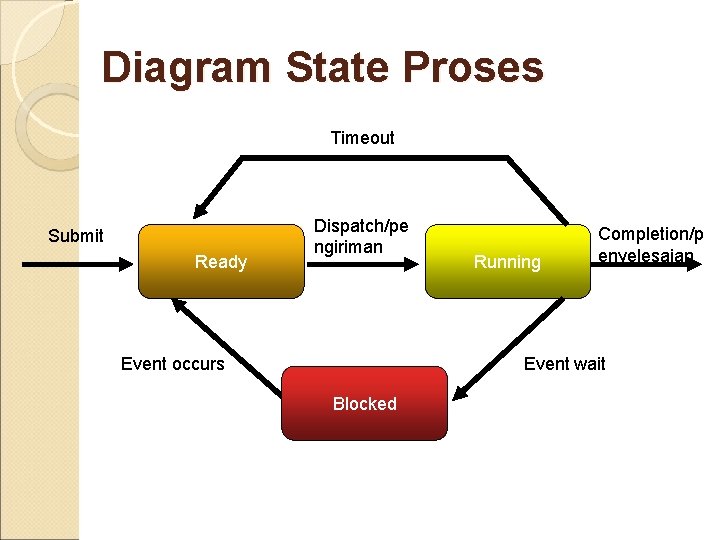 Diagram State Proses Timeout Submit Ready Dispatch/pe ngiriman Event occurs Running Completion/p enyelesaian Event