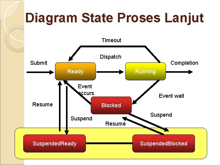 Diagram State Proses Lanjut Timeout Dispatch Submit Ready Running Event occurs Resume Completion Event