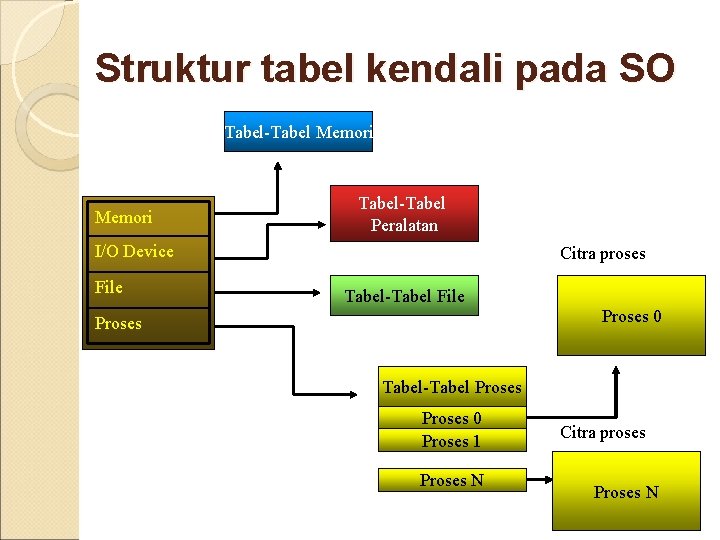 Struktur tabel kendali pada SO Tabel-Tabel Memori Tabel-Tabel Peralatan I/O Device File Citra proses