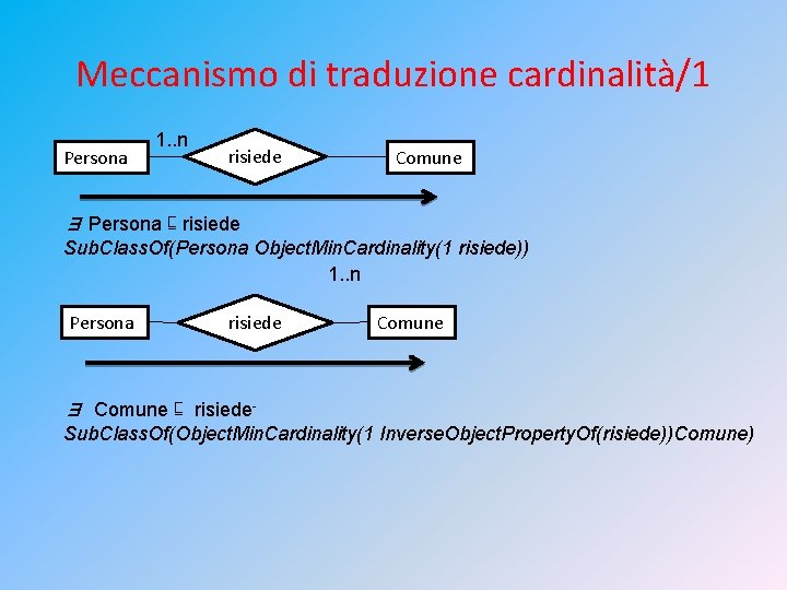 Meccanismo di traduzione cardinalità/1 Persona 1. . n risiede Comune ∃ Persona ⊑ risiede