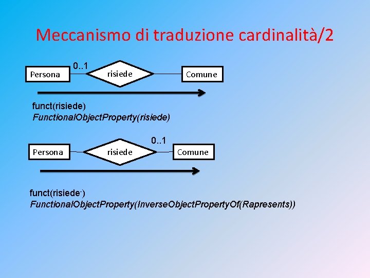 Meccanismo di traduzione cardinalità/2 Persona 0. . 1 risiede Comune funct(risiede) Functional. Object. Property(risiede)