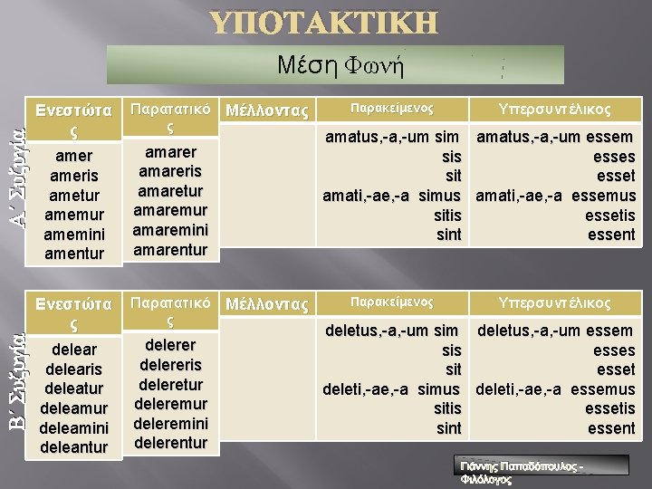 ΥΠΟΤΑΚΤΙΚΗ Β΄ Συζυγία Α΄ Συζυγία Μέση Φωνή Ενεστώτα ς ameris ametur amemini amentur Παρατατικό