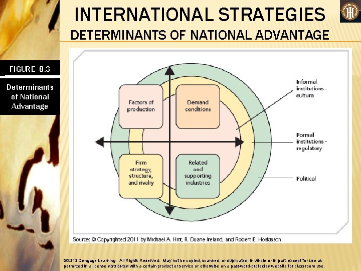 INTERNATIONAL STRATEGIES DETERMINANTS OF NATIONAL ADVANTAGE FIGURE 8. 3 Determinants of National Advantage ©