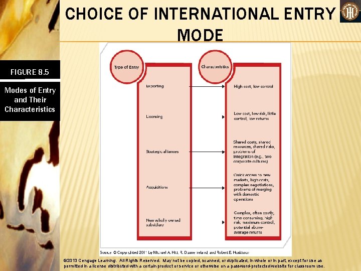 CHOICE OF INTERNATIONAL ENTRY MODE FIGURE 8. 5 Modes of Entry and Their Characteristics