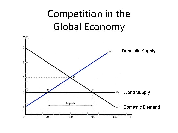 Competition in the Global Economy Domestic Supply World Supply Domestic Demand 