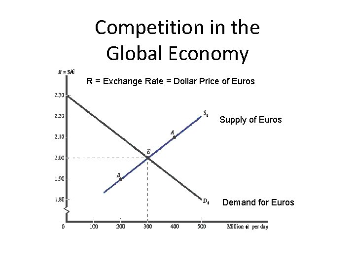 Competition in the Global Economy /€ R = Exchange Rate = Dollar Price of