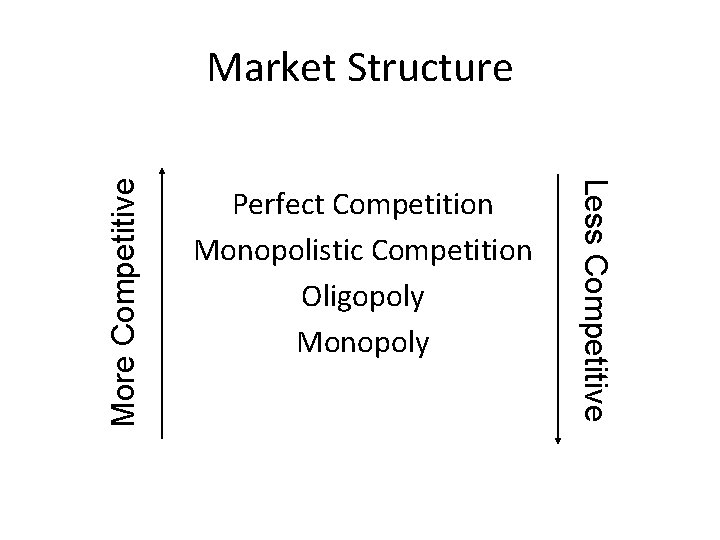 Perfect Competition Monopolistic Competition Oligopoly Monopoly Less Competitive More Competitive Market Structure 