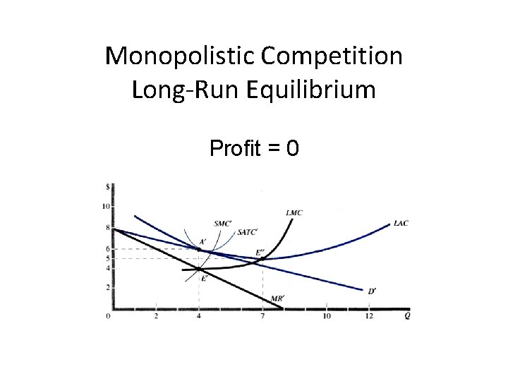 Monopolistic Competition Long-Run Equilibrium Profit = 0 