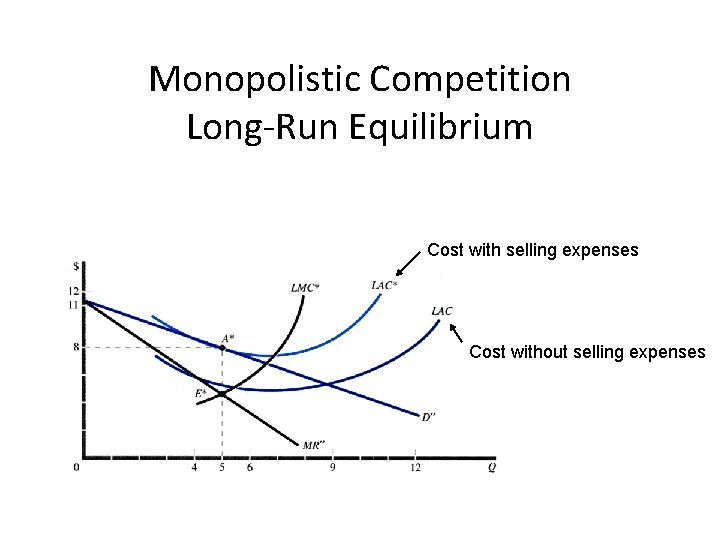 Monopolistic Competition Long-Run Equilibrium Cost with selling expenses Cost without selling expenses 