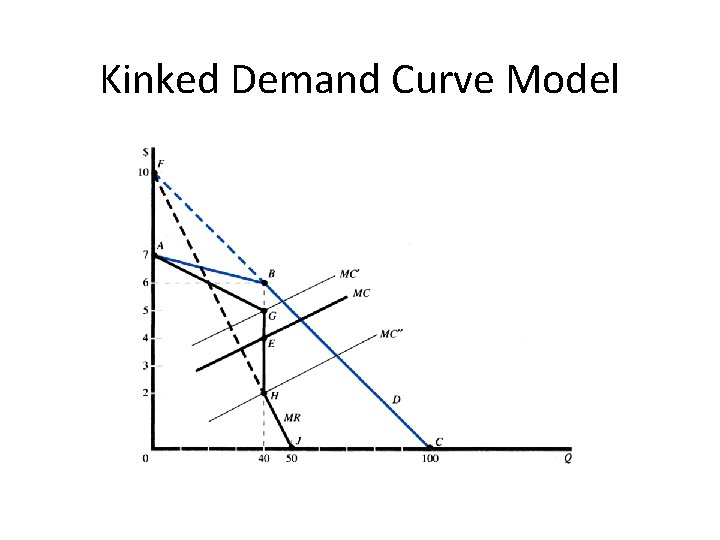 Kinked Demand Curve Model 