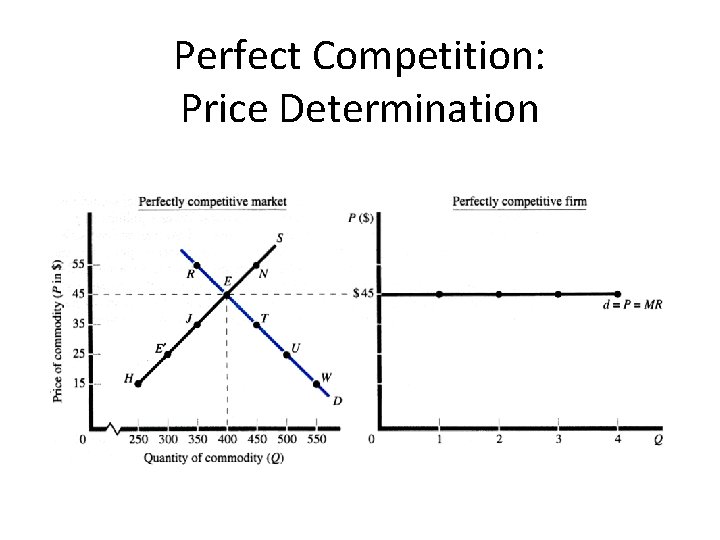 Perfect Competition: Price Determination 