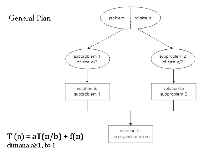 Divide & Conquer General Plan T (n) = a. T(n/b) + f(n) dimana a≥