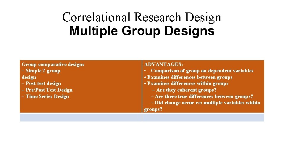 Correlational Research Design Multiple Group Designs Group comparative designs – Simple 2 group design