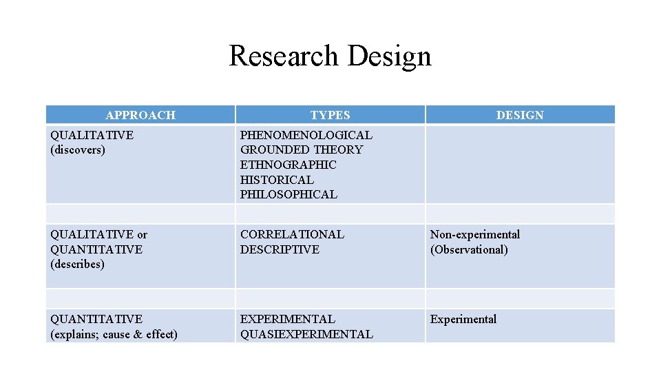 Research Design APPROACH TYPES DESIGN QUALITATIVE (discovers) PHENOMENOLOGICAL GROUNDED THEORY ETHNOGRAPHIC HISTORICAL PHILOSOPHICAL QUALITATIVE