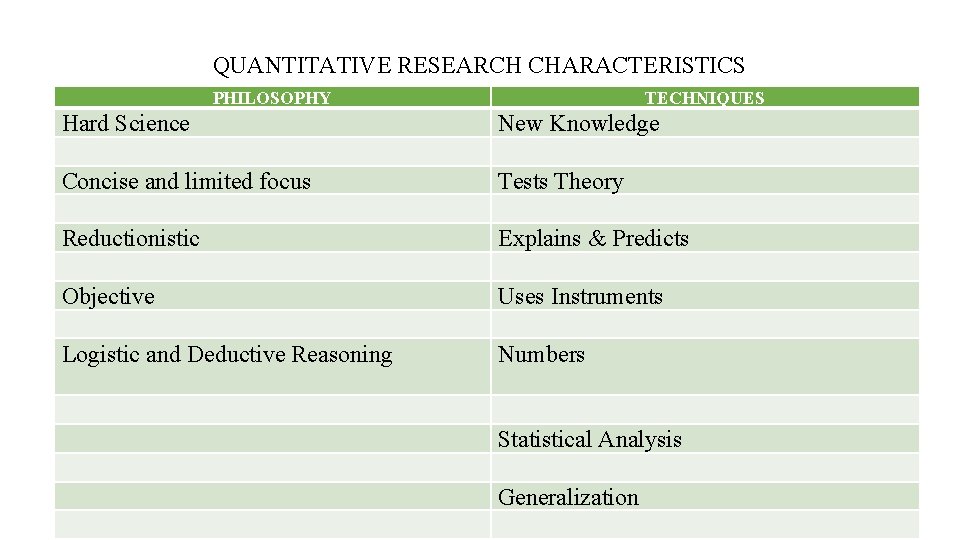 QUANTITATIVE RESEARCH CHARACTERISTICS PHILOSOPHY TECHNIQUES Hard Science New Knowledge Concise and limited focus Tests
