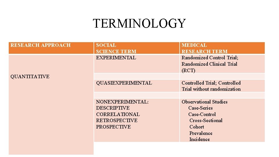 TERMINOLOGY RESEARCH APPROACH SOCIAL SCIENCE TERM EXPERIMENTAL MEDICAL RESEARCH TERM Randomized Control Trial; Randomized