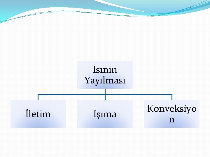 Isının Yayılması İletim Işıma Konveksiyo n 