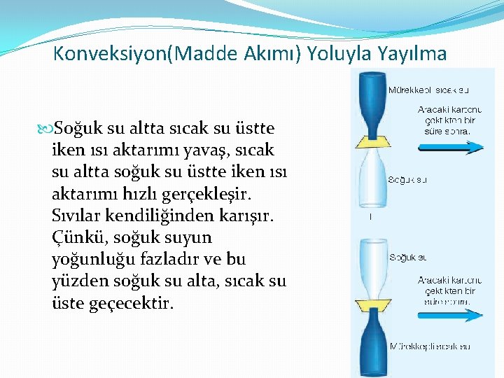 Konveksiyon(Madde Akımı) Yoluyla Yayılma Soğuk su altta sıcak su üstte iken ısı aktarımı yavaş,