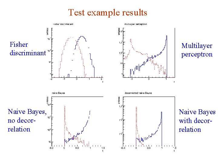 Test example results Fisher discriminant Multilayer perceptron Naive Bayes, no decorrelation Naive Bayes with