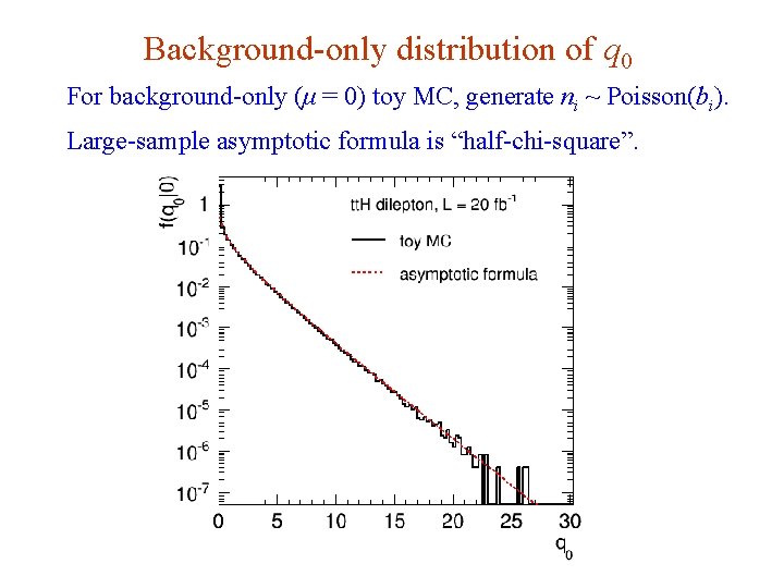 Background-only distribution of q 0 For background-only (μ = 0) toy MC, generate ni