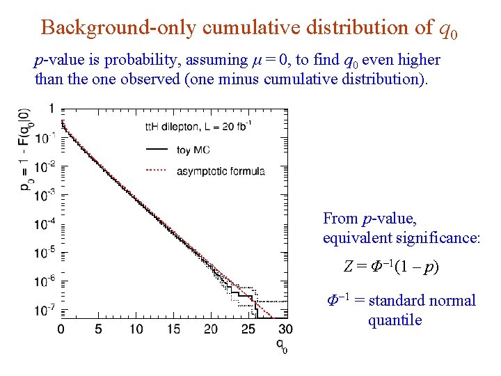 Background-only cumulative distribution of q 0 p-value is probability, assuming μ = 0, to