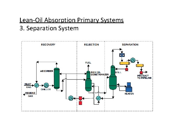 Lean-Oil Absorption Primary Systems 3. Separation System 