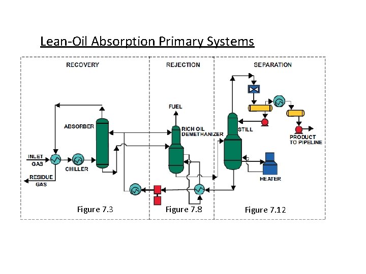Lean-Oil Absorption Primary Systems Figure 7. 3 Figure 7. 8 Figure 7. 12 
