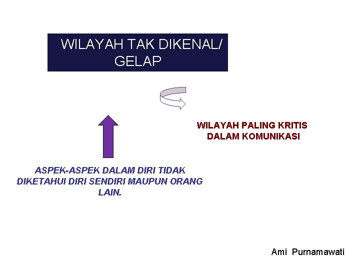 WILAYAH TAK DIKENAL/ GELAP WILAYAH PALING KRITIS DALAM KOMUNIKASI ASPEK-ASPEK DALAM DIRI TIDAK DIKETAHUI