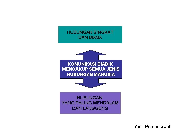 HUBUNGAN SINGKAT DAN BIASA KOMUNIKASI DIADIK MENCAKUP SEMUA JENIS HUBUNGAN MANUSIA HUBUNGAN YANG PALING