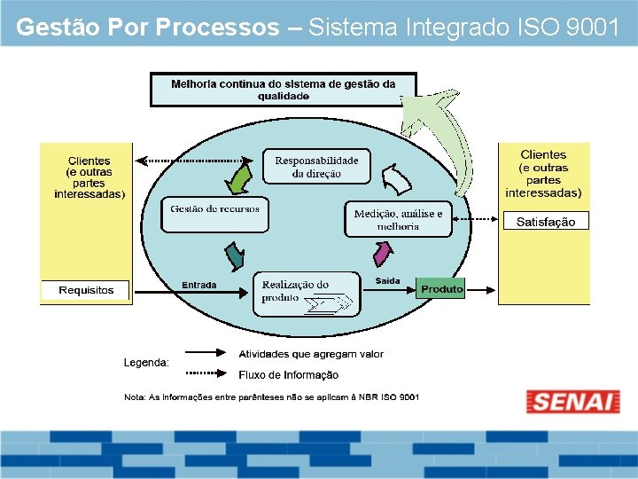 Gestão Por Processos – Sistema Integrado ISO 9001 