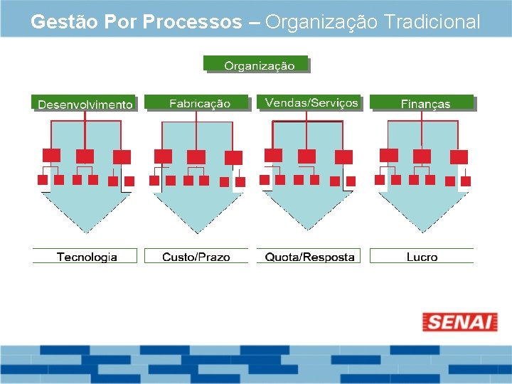 Gestão Por Processos – Organização Tradicional 