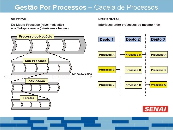 Gestão Por Processos – Cadeia de Processos 