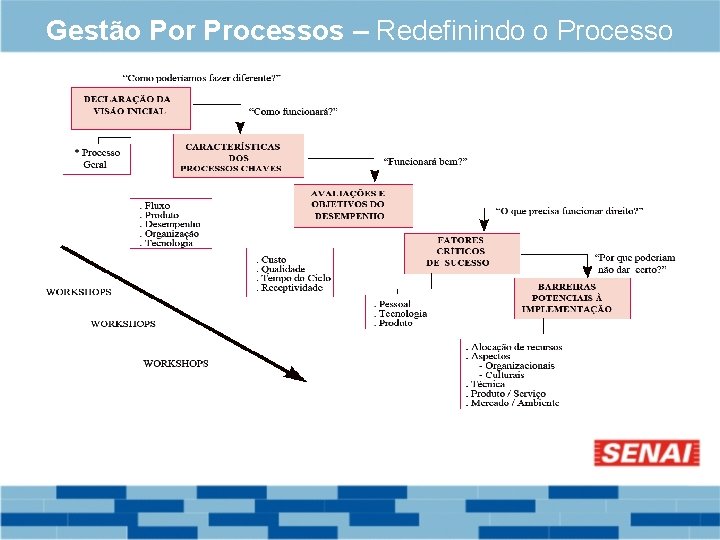 Gestão Por Processos – Redefinindo o Processo 