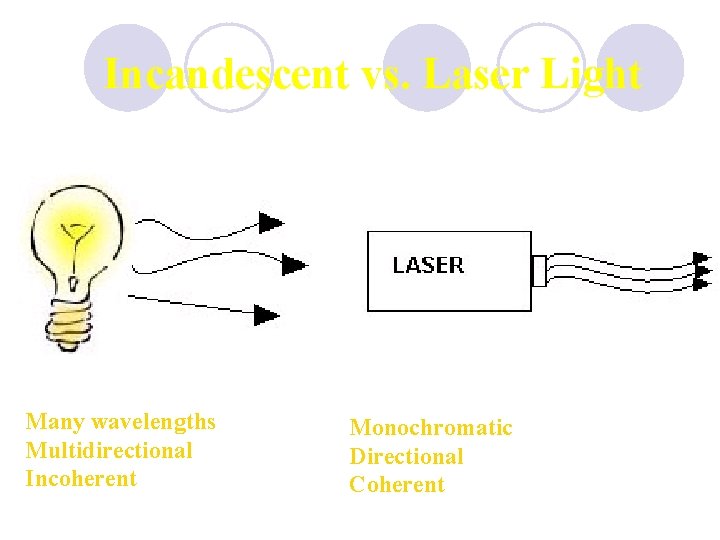 Incandescent vs. Laser Light Many wavelengths Multidirectional Incoherent Monochromatic Directional Coherent Incandescent vs. Laser Light Many wavelengths Multidirectional Incoherent Monochromatic Directional Coherent