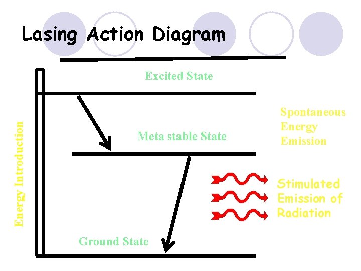 Lasing Action Diagram Energy Introduction Excited State Meta stable State Spontaneous Energy Emission Stimulated Lasing Action Diagram Energy Introduction Excited State Meta stable State Spontaneous Energy Emission Stimulated