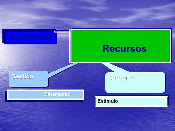Creatividad Recursos Gestión Sorpresa Dinamismo Estimulo 