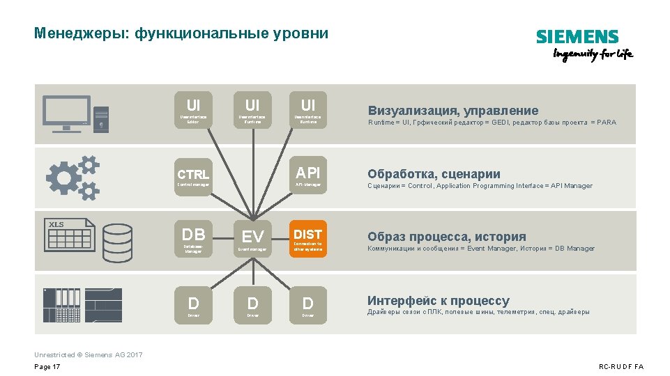 Менеджеры: функциональные уровни UI UI UI Userinterface Editor Userinterface Runtime Визуализация, управление Runtime =