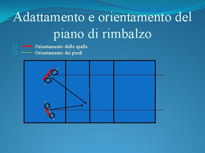 Adattamento e orientamento del piano di rimbalzo � � Orientamento delle spalle Orientamento dei