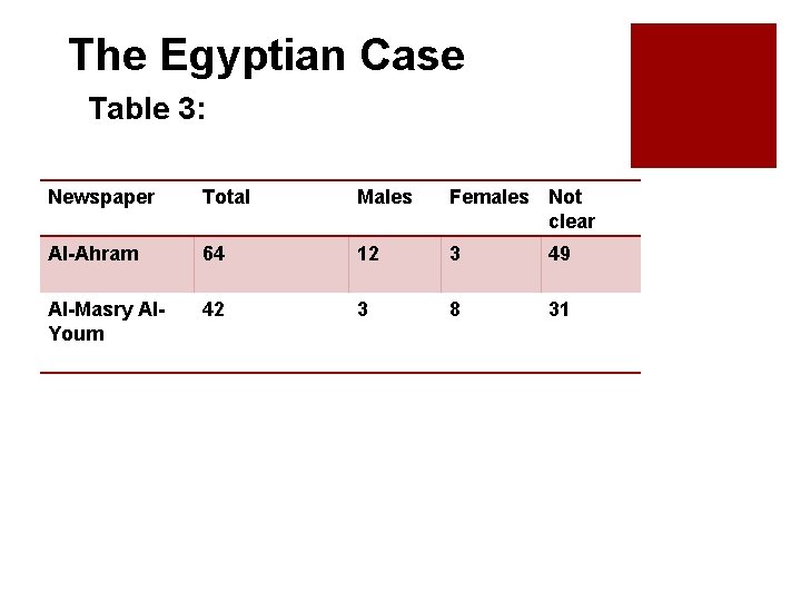 The Egyptian Case Table 3: Newspaper Total Males Females Not clear Al-Ahram 64 12